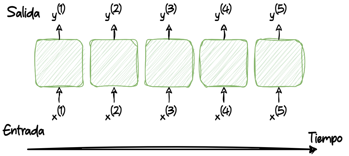 Traducido de @Raschka2019