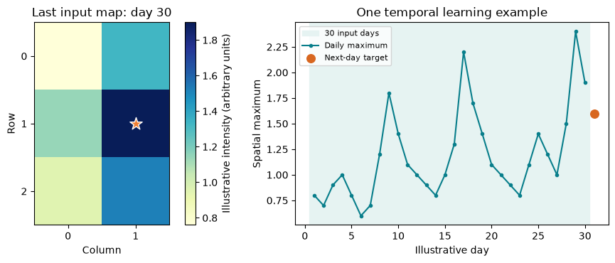 Constructed daily maps and a thirty-day input window with its next-day target.