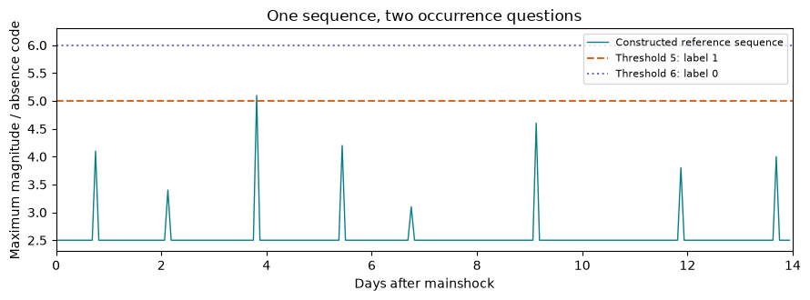 Constructed 224-bin reference sequence with magnitude thresholds five and six.