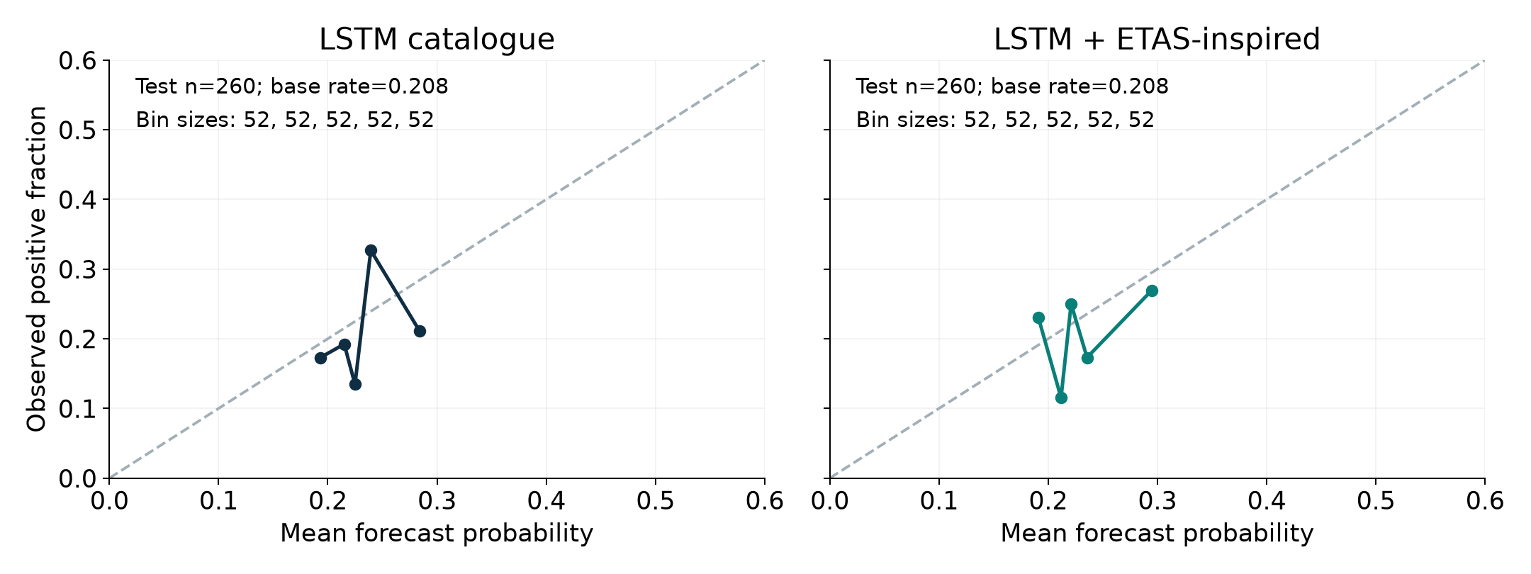 Test calibration for both LSTMs, with the number of weeks per bin.