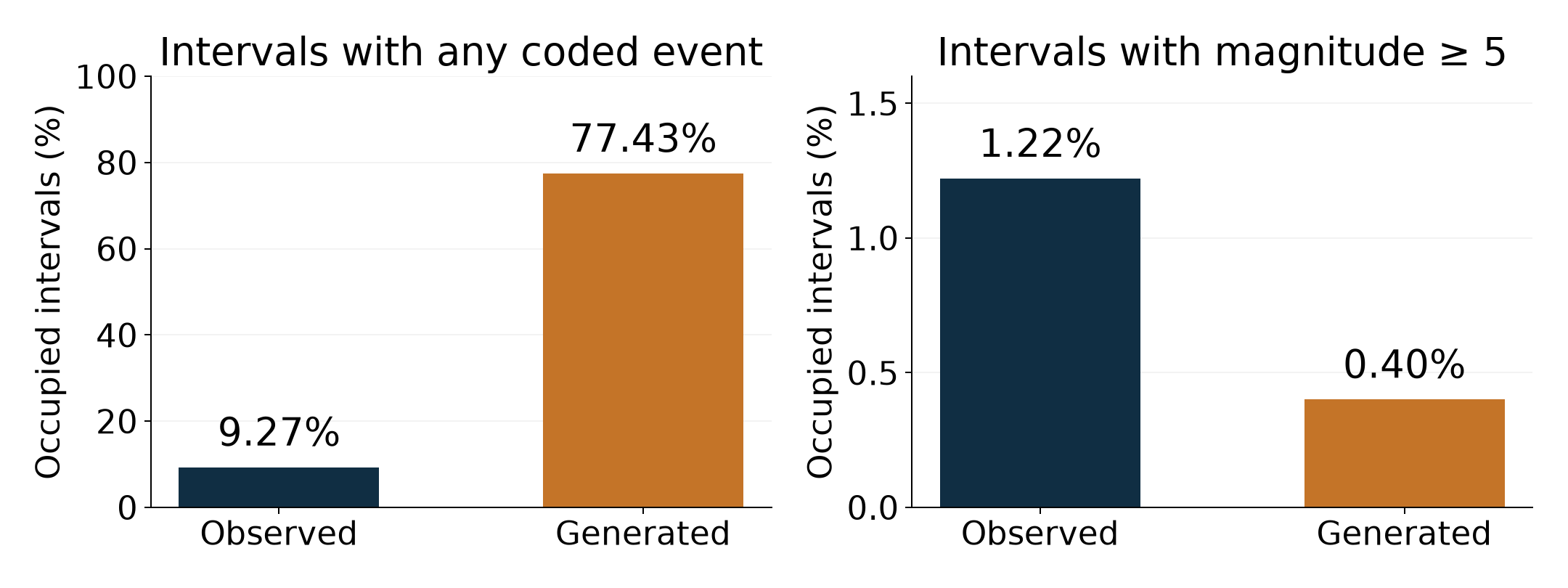 Temporal GANT evaluation from the manuscript: generated sequences occupy too many intervals overall and too few of the larger-magnitude intervals.