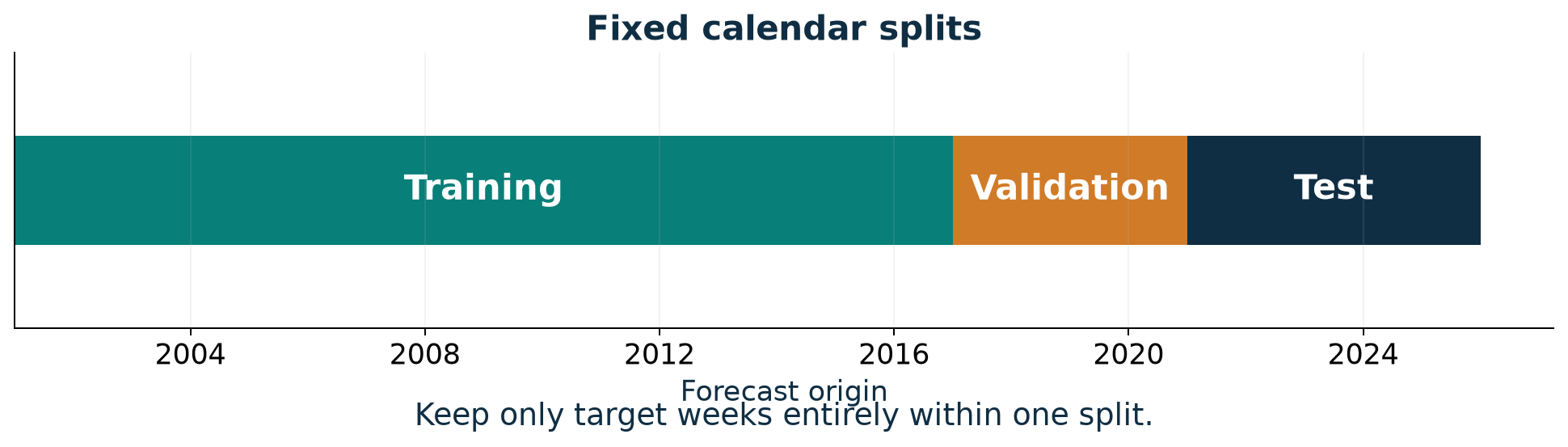 Chronological training, validation and test periods, with crossing future target weeks excluded.