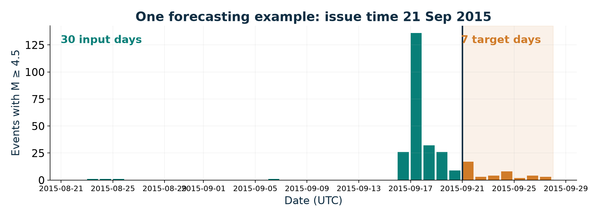 A forecast origin separates 30 historical input days from a seven-day binary target interval.