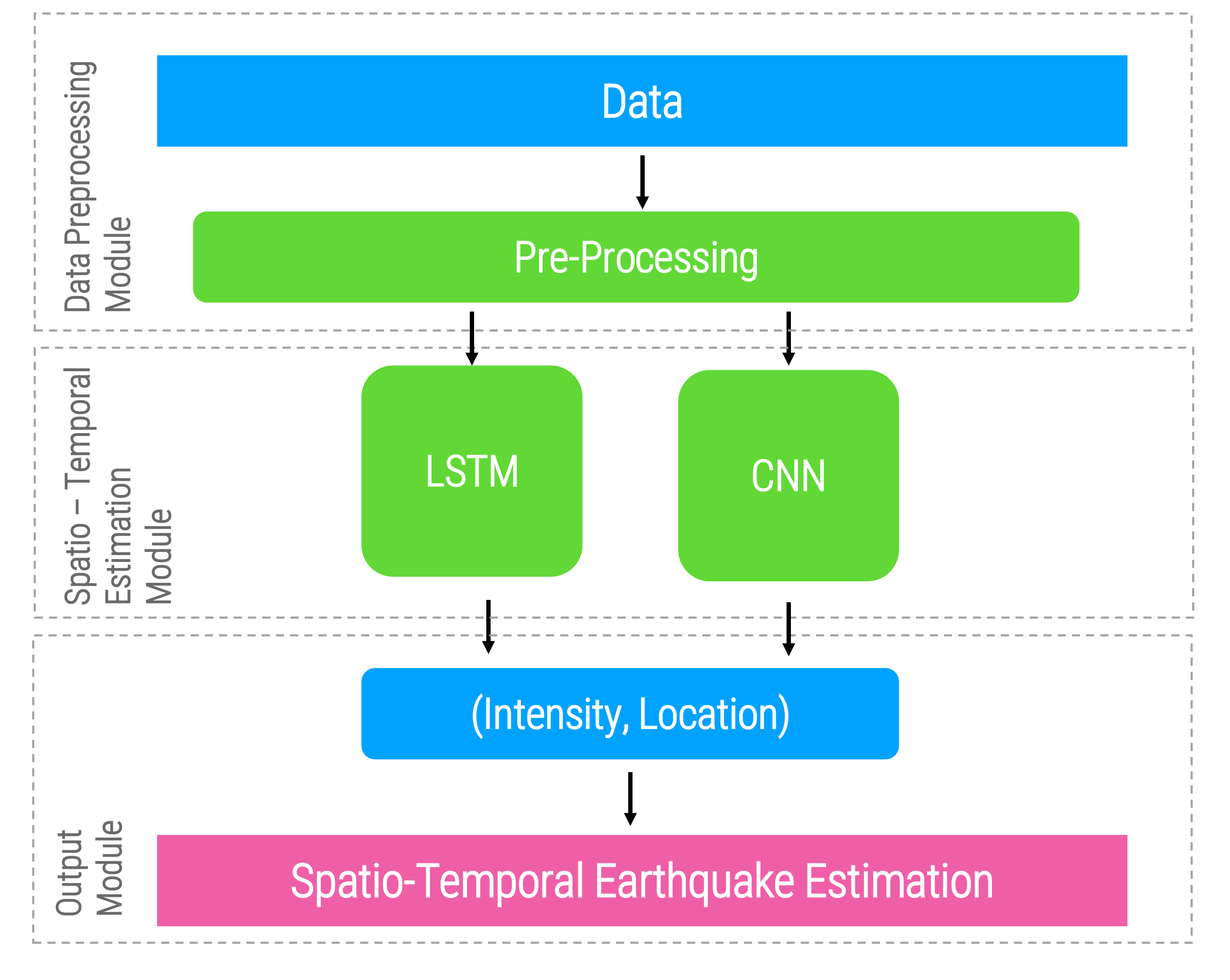 Original published-project workflow linking data processing, LSTM and CNN to temporal and spatial summaries.