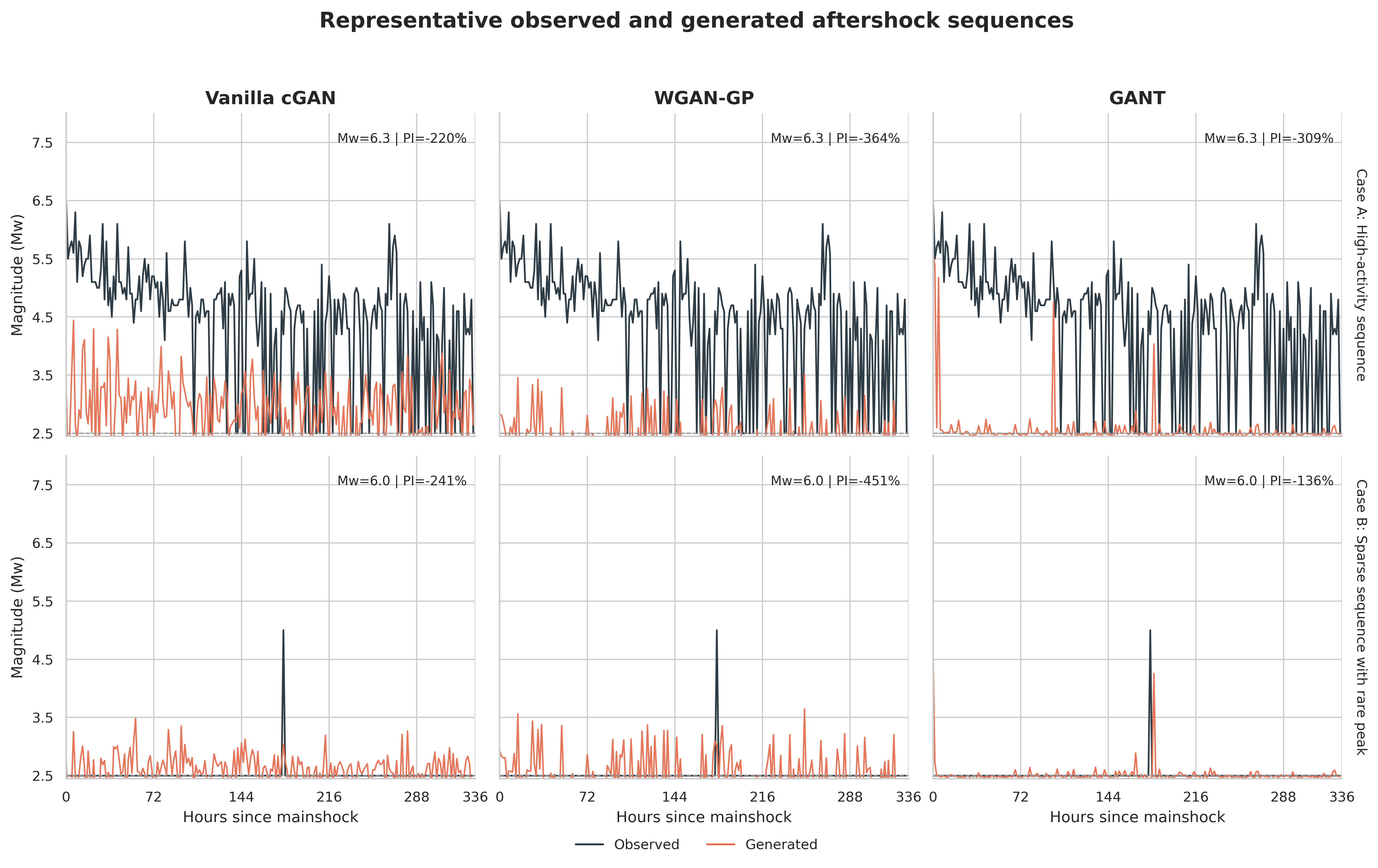 Original manuscript figure comparing observed and generated sequences for cGAN, WGAN-GP and GANT in two illustrative cases.